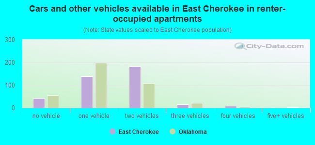 Cars and other vehicles available in East Cherokee in renter-occupied apartments