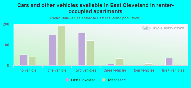 Cars and other vehicles available in East Cleveland in renter-occupied apartments