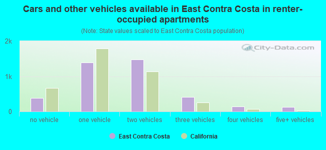 Cars and other vehicles available in East Contra Costa in renter-occupied apartments
