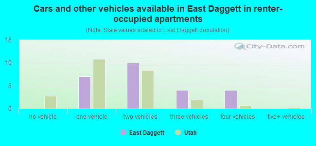 Cars and other vehicles available in East Daggett in renter-occupied apartments