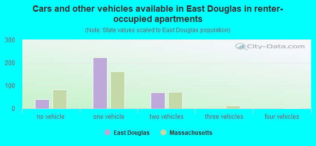 Cars and other vehicles available in East Douglas in renter-occupied apartments