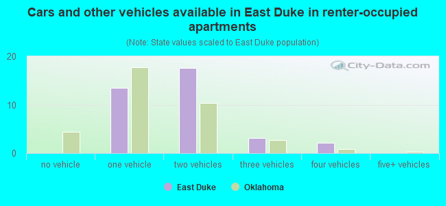 Cars and other vehicles available in East Duke in renter-occupied apartments