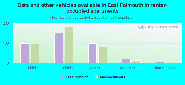 Cars and other vehicles available in East Falmouth in renter-occupied apartments