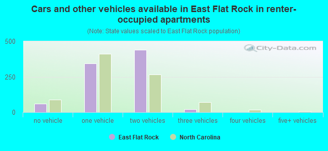 Cars and other vehicles available in East Flat Rock in renter-occupied apartments