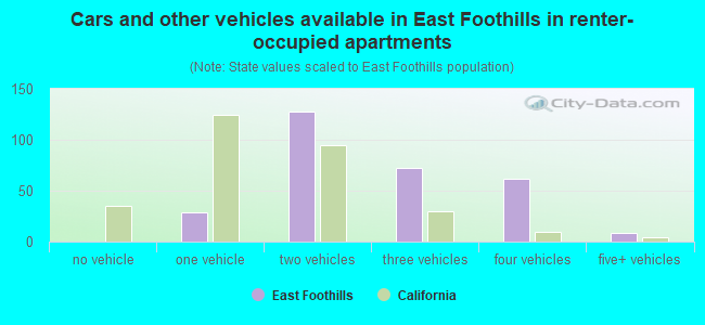 Cars and other vehicles available in East Foothills in renter-occupied apartments