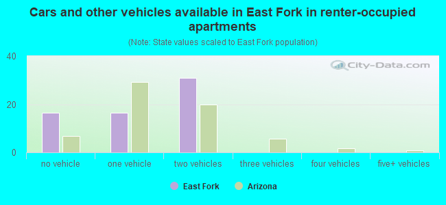Cars and other vehicles available in East Fork in renter-occupied apartments