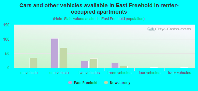 Cars and other vehicles available in East Freehold in renter-occupied apartments