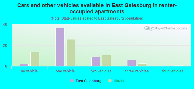 Cars and other vehicles available in East Galesburg in renter-occupied apartments