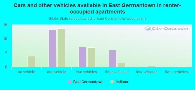 Cars and other vehicles available in East Germantown in renter-occupied apartments