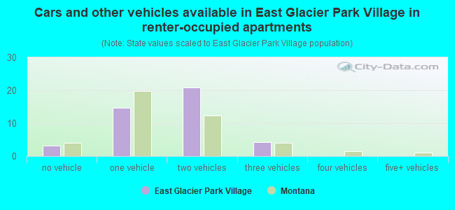 Cars and other vehicles available in East Glacier Park Village in renter-occupied apartments