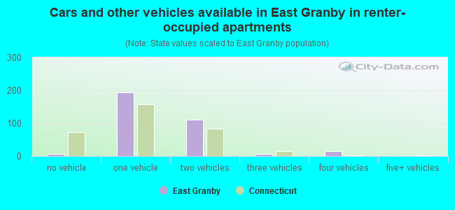 Cars and other vehicles available in East Granby in renter-occupied apartments