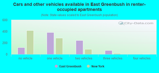 Cars and other vehicles available in East Greenbush in renter-occupied apartments