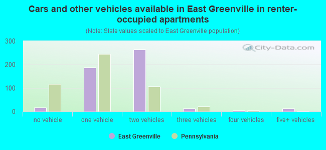 Cars and other vehicles available in East Greenville in renter-occupied apartments