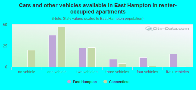Cars and other vehicles available in East Hampton in renter-occupied apartments