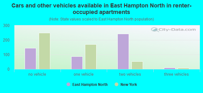 Cars and other vehicles available in East Hampton North in renter-occupied apartments