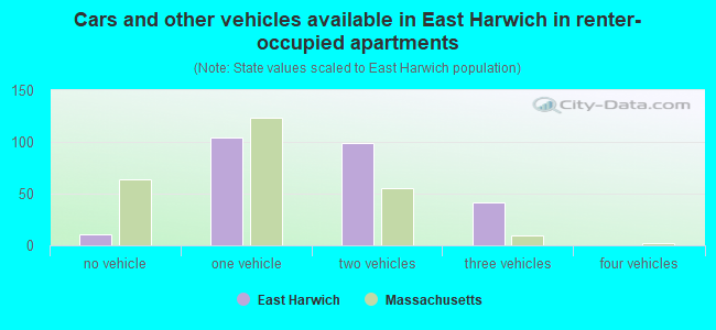 Cars and other vehicles available in East Harwich in renter-occupied apartments