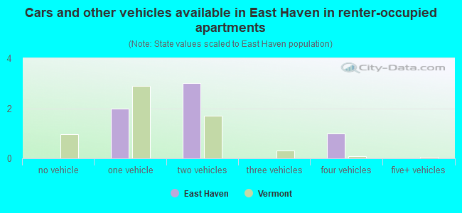 Cars and other vehicles available in East Haven in renter-occupied apartments