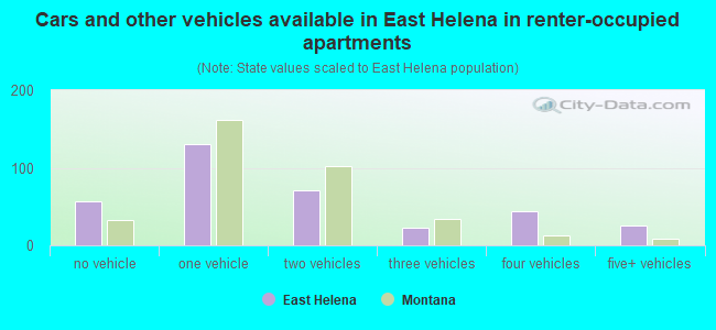 Cars and other vehicles available in East Helena in renter-occupied apartments