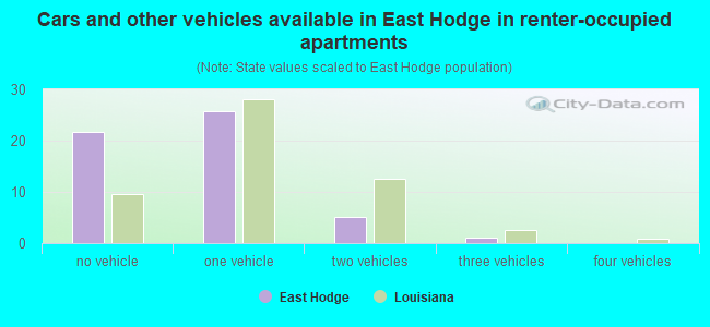 Cars and other vehicles available in East Hodge in renter-occupied apartments