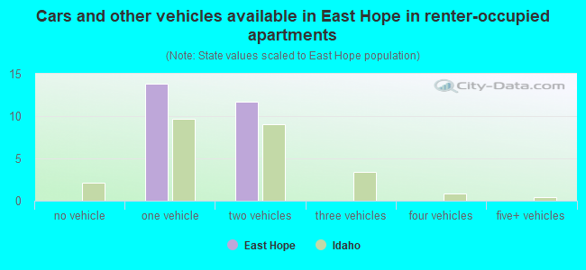 Cars and other vehicles available in East Hope in renter-occupied apartments