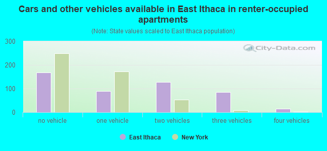 Cars and other vehicles available in East Ithaca in renter-occupied apartments