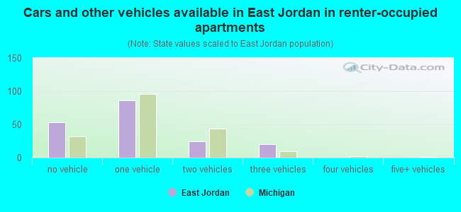 Cars and other vehicles available in East Jordan in renter-occupied apartments