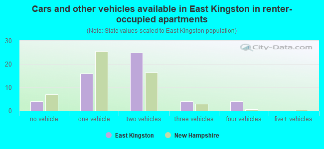 Cars and other vehicles available in East Kingston in renter-occupied apartments