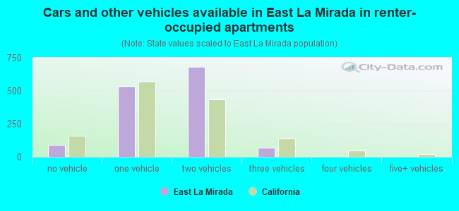 Cars and other vehicles available in East La Mirada in renter-occupied apartments