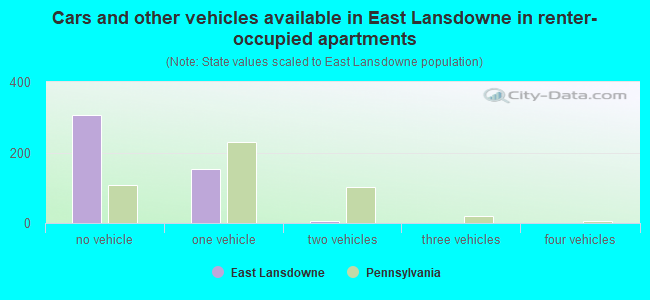 Cars and other vehicles available in East Lansdowne in renter-occupied apartments