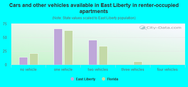 Cars and other vehicles available in East Liberty in renter-occupied apartments