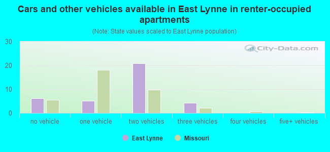 Cars and other vehicles available in East Lynne in renter-occupied apartments