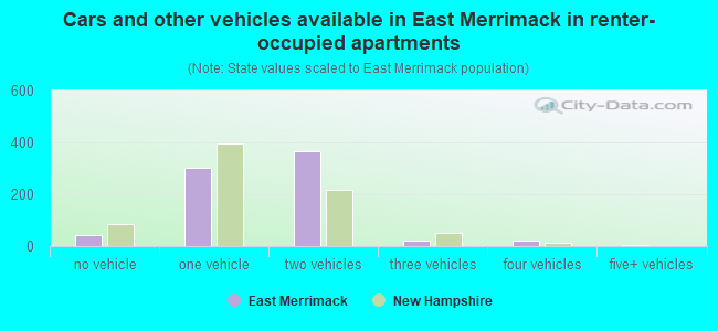 Cars and other vehicles available in East Merrimack in renter-occupied apartments