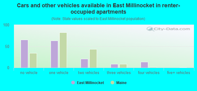 Cars and other vehicles available in East Millinocket in renter-occupied apartments