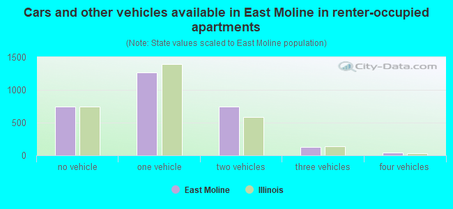 Cars and other vehicles available in East Moline in renter-occupied apartments