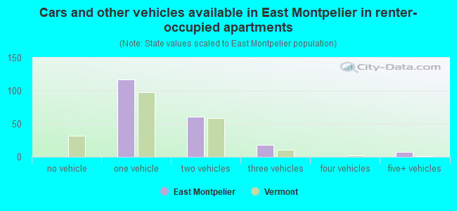 Cars and other vehicles available in East Montpelier in renter-occupied apartments