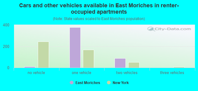 Cars and other vehicles available in East Moriches in renter-occupied apartments