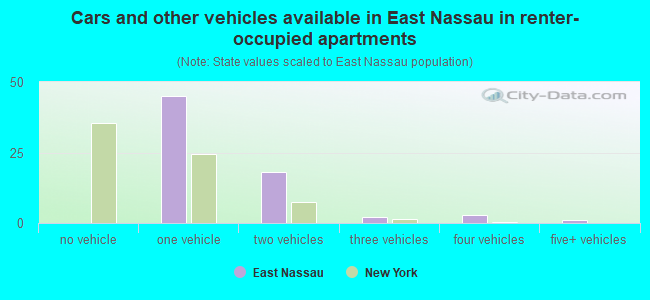 Cars and other vehicles available in East Nassau in renter-occupied apartments