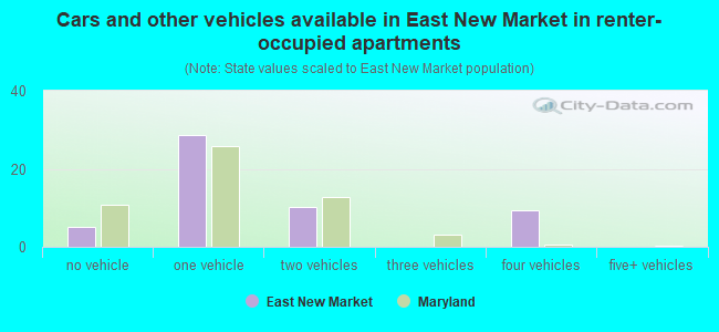 Cars and other vehicles available in East New Market in renter-occupied apartments