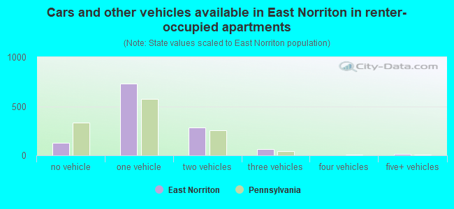 Cars and other vehicles available in East Norriton in renter-occupied apartments