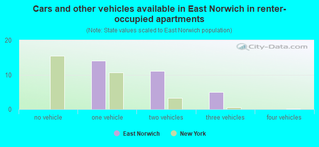 Cars and other vehicles available in East Norwich in renter-occupied apartments