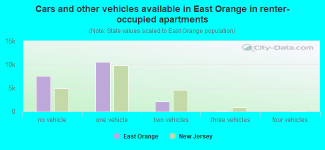 Cars and other vehicles available in East Orange in renter-occupied apartments