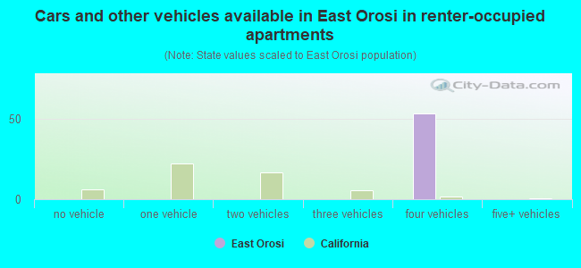 Cars and other vehicles available in East Orosi in renter-occupied apartments