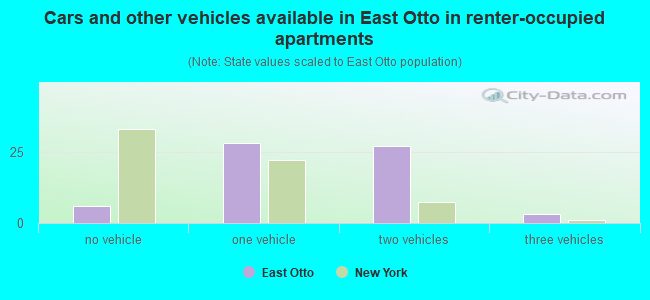 Cars and other vehicles available in East Otto in renter-occupied apartments