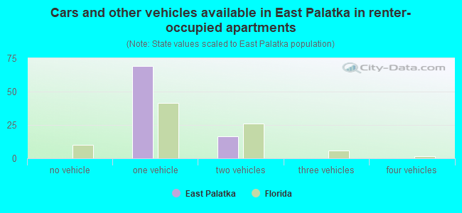 Cars and other vehicles available in East Palatka in renter-occupied apartments