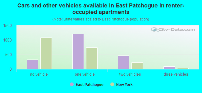 Cars and other vehicles available in East Patchogue in renter-occupied apartments