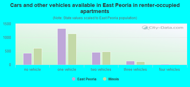 Cars and other vehicles available in East Peoria in renter-occupied apartments