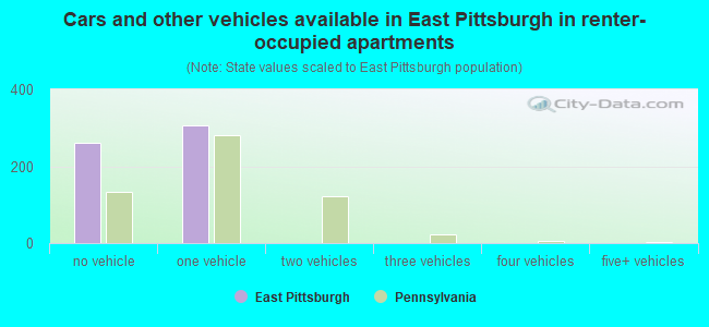 Cars and other vehicles available in East Pittsburgh in renter-occupied apartments