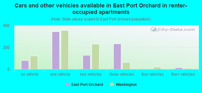 Cars and other vehicles available in East Port Orchard in renter-occupied apartments