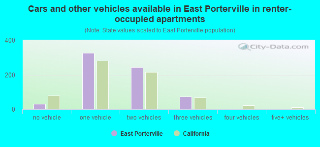 Cars and other vehicles available in East Porterville in renter-occupied apartments