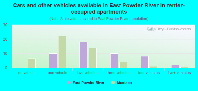 Cars and other vehicles available in East Powder River in renter-occupied apartments